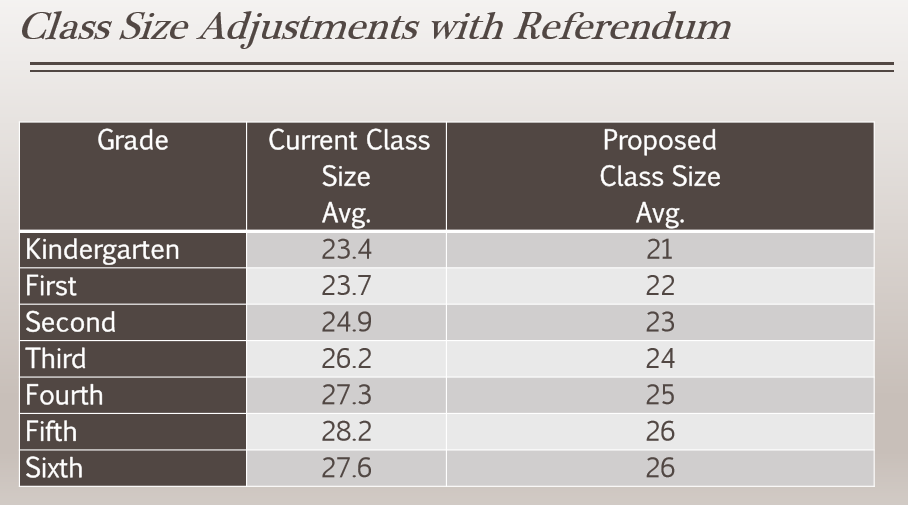 adjusted class sizes